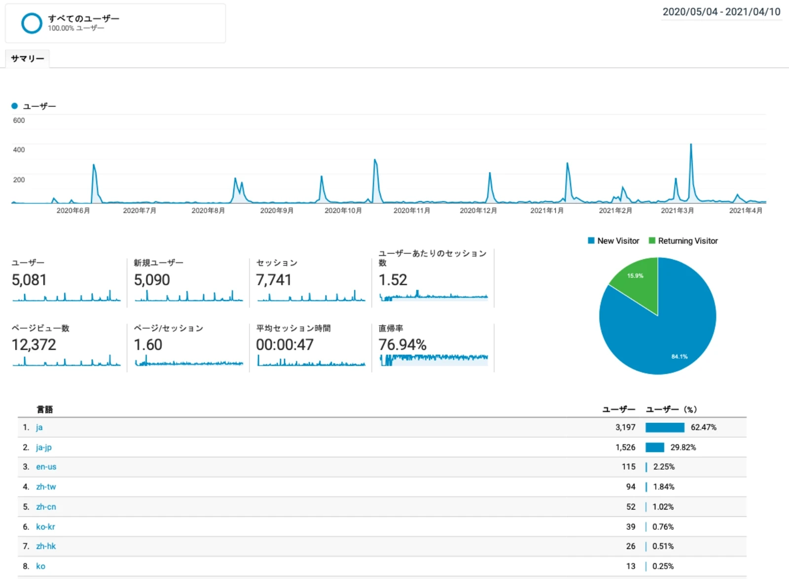 google-analytics-log-users